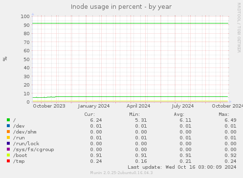 Inode usage in percent