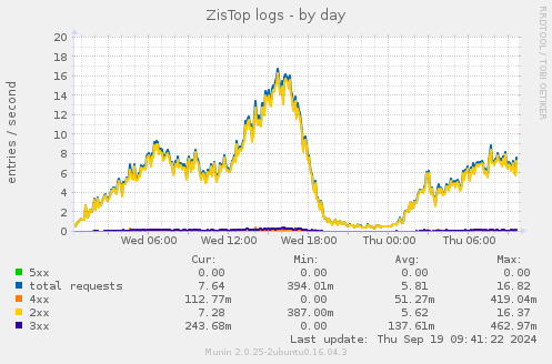 ZisTop logs