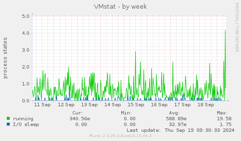 VMstat