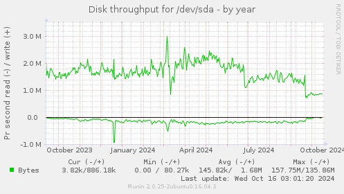 Disk throughput for /dev/sda