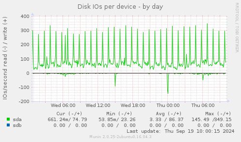 Disk IOs per device