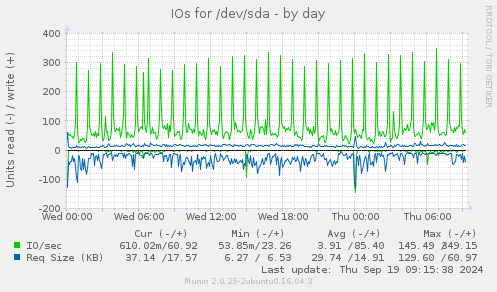 IOs for /dev/sda