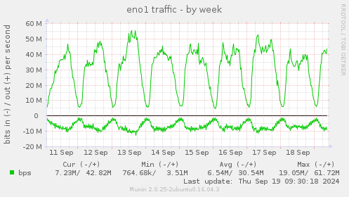 eno1 traffic