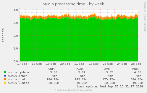 Munin processing time