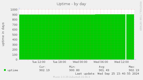 Uptime