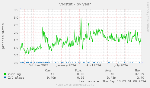 VMstat