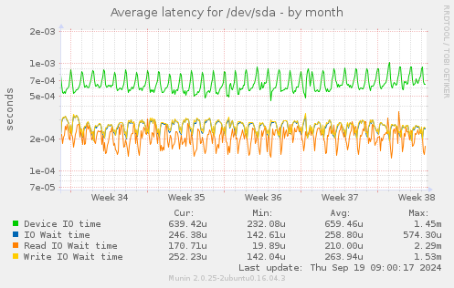 Average latency for /dev/sda