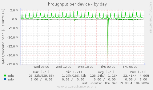 Throughput per device