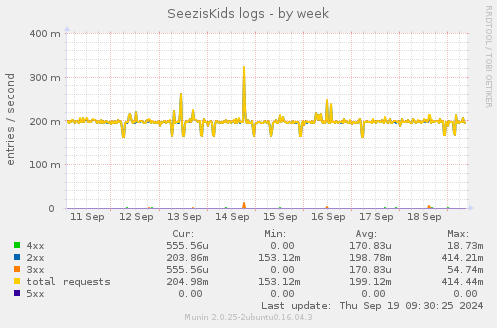 SeezisKids logs