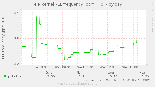 NTP kernel PLL frequency (ppm + 0)