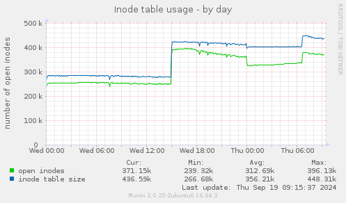 Inode table usage