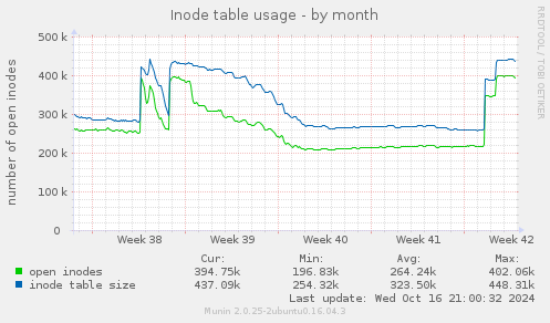 Inode table usage