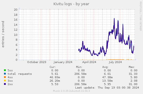 Kivitu logs