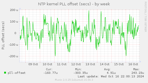 NTP kernel PLL offset (secs)