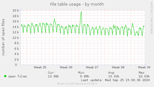 File table usage