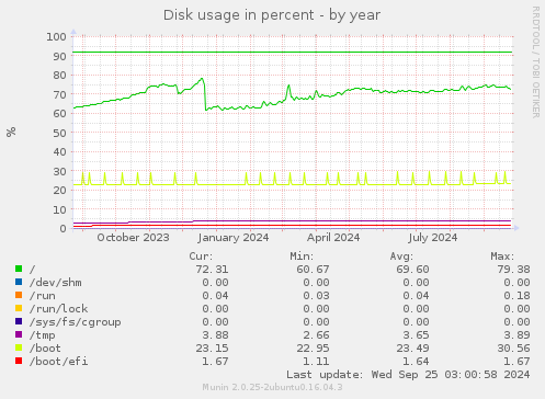 Disk usage in percent