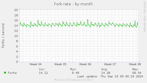 Fork rate