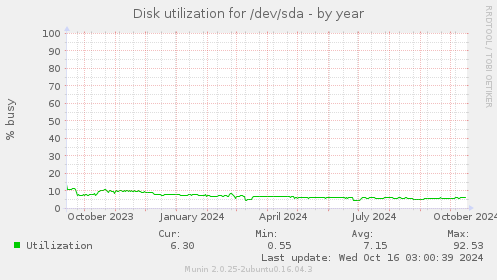 Disk utilization for /dev/sda