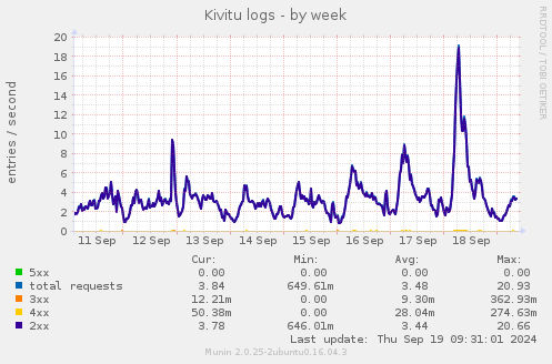 Kivitu logs