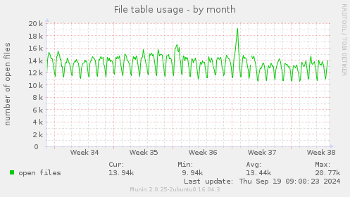 File table usage