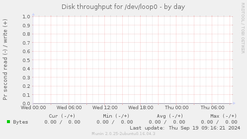 Disk throughput for /dev/loop0