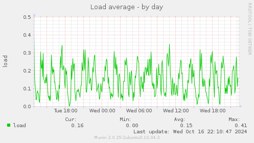 Load average