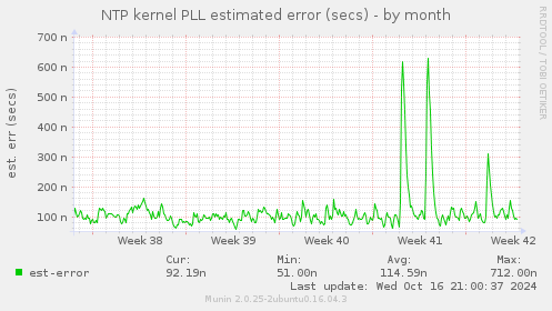 NTP kernel PLL estimated error (secs)