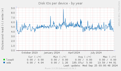 Disk IOs per device