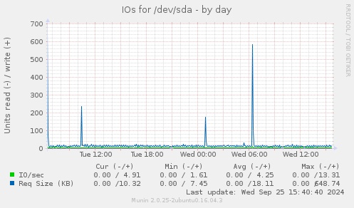 IOs for /dev/sda