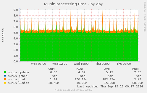 Munin processing time