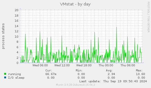 VMstat