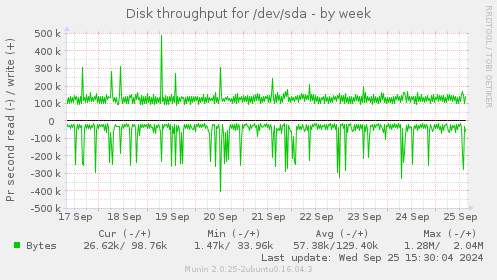 Disk throughput for /dev/sda