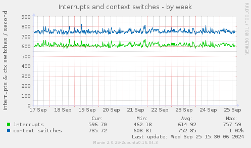 Interrupts and context switches