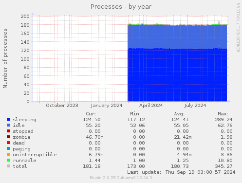 Processes