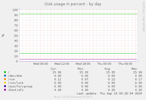 Disk usage in percent