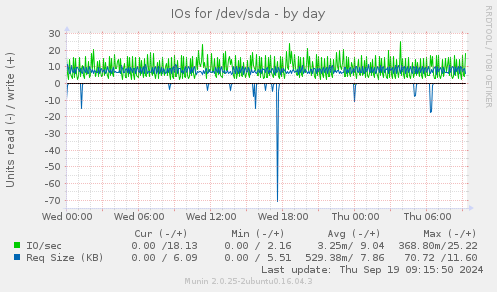 IOs for /dev/sda