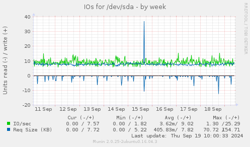 IOs for /dev/sda