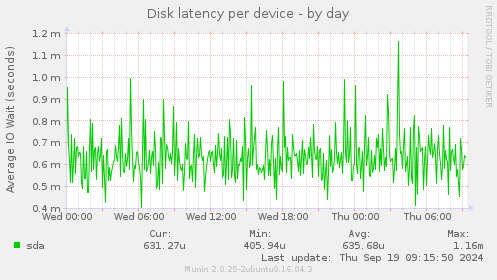 Disk latency per device