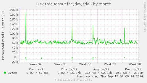 Disk throughput for /dev/sda