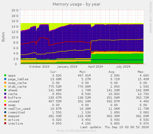 Memory usage