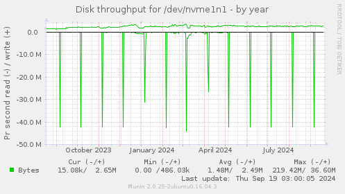 Disk throughput for /dev/nvme1n1