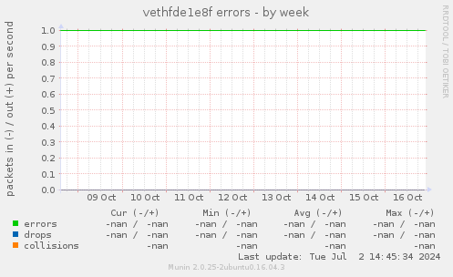 vethfde1e8f errors