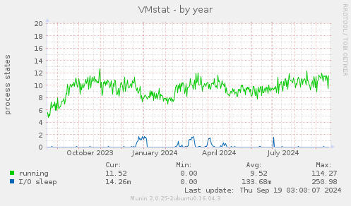 VMstat