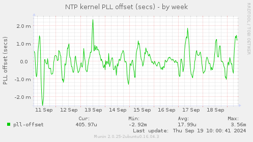 NTP kernel PLL offset (secs)