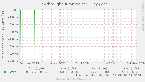 Disk throughput for /dev/sr0