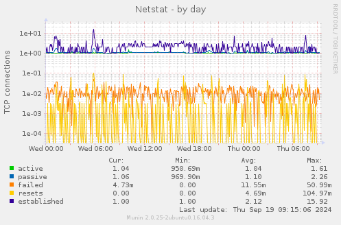 Netstat