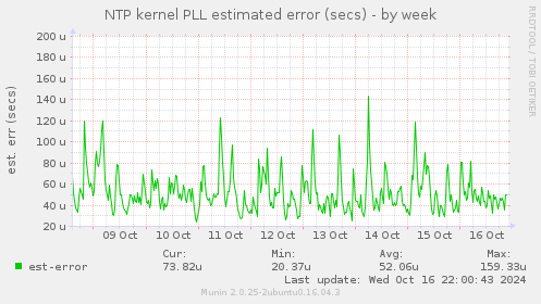 NTP kernel PLL estimated error (secs)