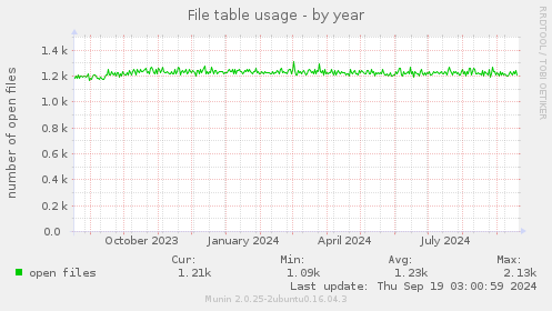 File table usage