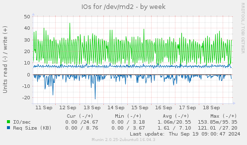 IOs for /dev/md2