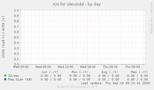 IOs for /dev/sdd